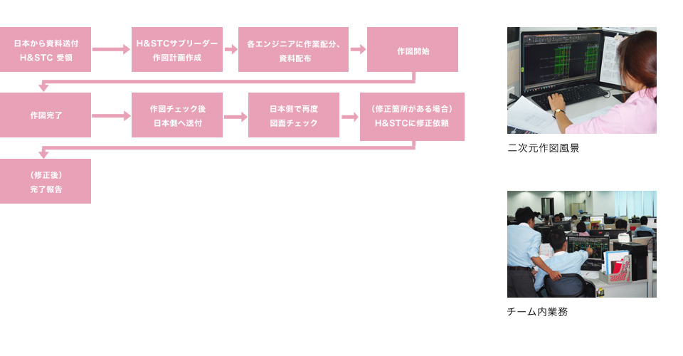 作図業務フロー＜請負の一例＞
