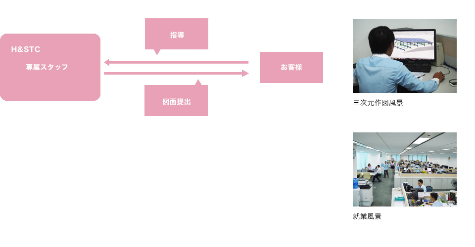 業務受託フロー